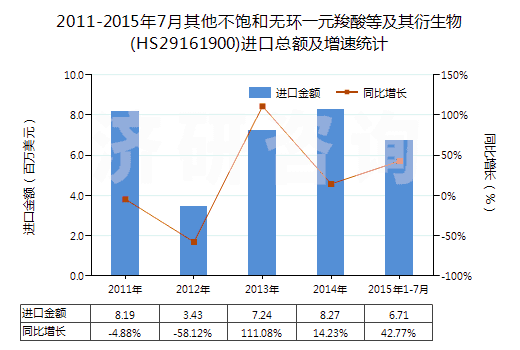 2011-2015年7月其他不飽和無環(huán)一元羧酸等及其衍生物(HS29161900)進口總額及增速統(tǒng)計